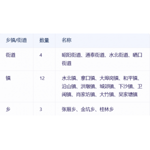 南平市邵武市辖4个街道12个镇3个乡