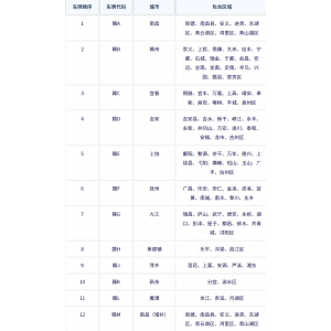 江西各地车牌号查询：江西各地车牌号字母代表什么意思？