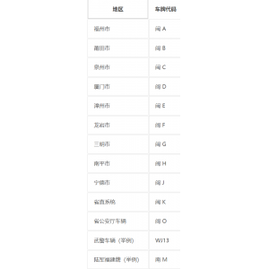 福建各地车牌号：福建各地车牌号字母是什么意思?