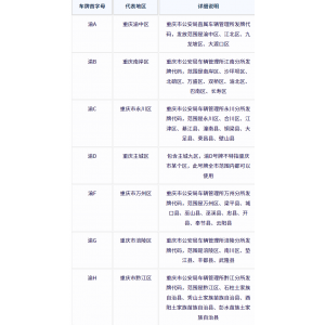 重庆市各区县车牌号：重庆市车牌号字母代表什么意思？