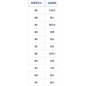 河北各地车牌号：河北省各地车牌号字母代表什么意思？