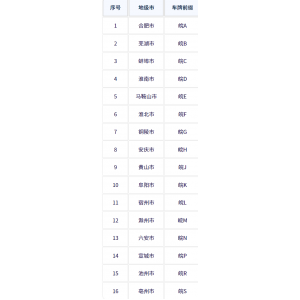 安徽各地车牌号查询：安徽各地车牌号字母代表什么意思？