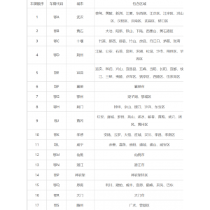 湖北省各地车牌号查询：湖北各地车牌号字母代表什么意思？