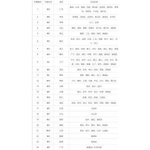 广东各地车牌号查询：广东各地车牌号字母代表什么意思？
