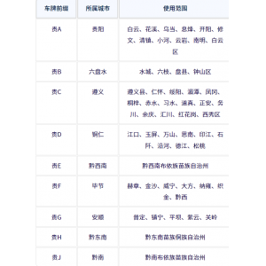 贵州各地车牌号查询：贵州各地车牌号字母代表什么意思？