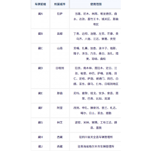 西藏各地车牌号查询：西藏各地车牌号字母代表什么意思？