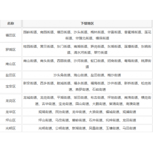 深圳市行政区划地名查询