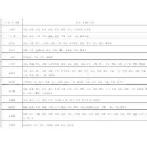 福州市行政区划地名查询