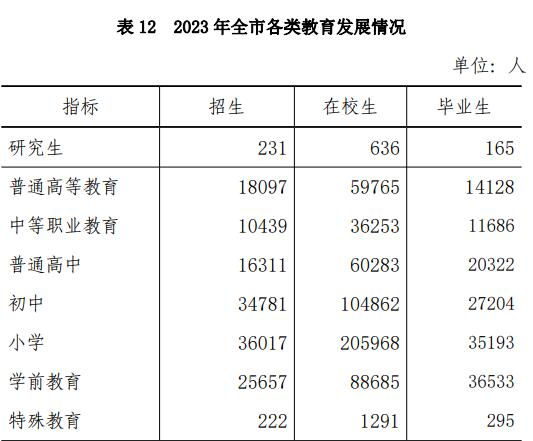 长治市各类学校招生、在校生、毕业生数据