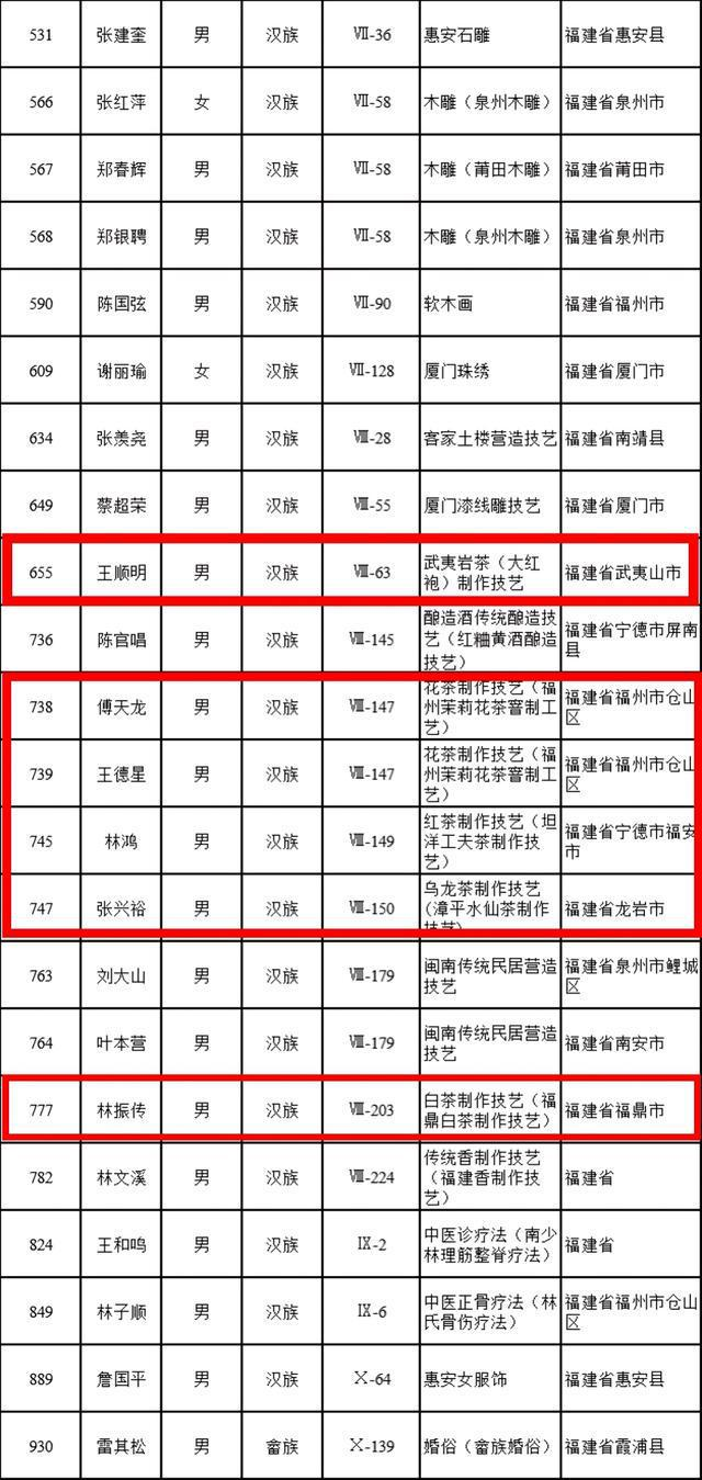 福建又添6位国家级非遗制茶大师